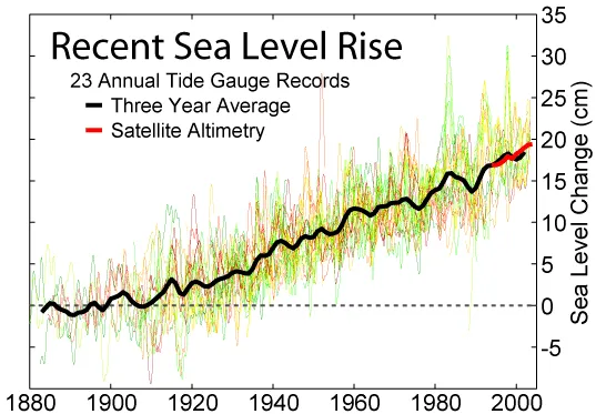 A line graph of global average sea level rising steadily over the past century