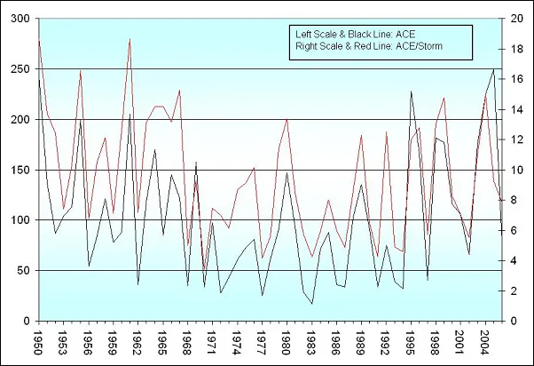 A chart of Atlantic Accumulated Cyclone Energy by year from 1950 to 2006