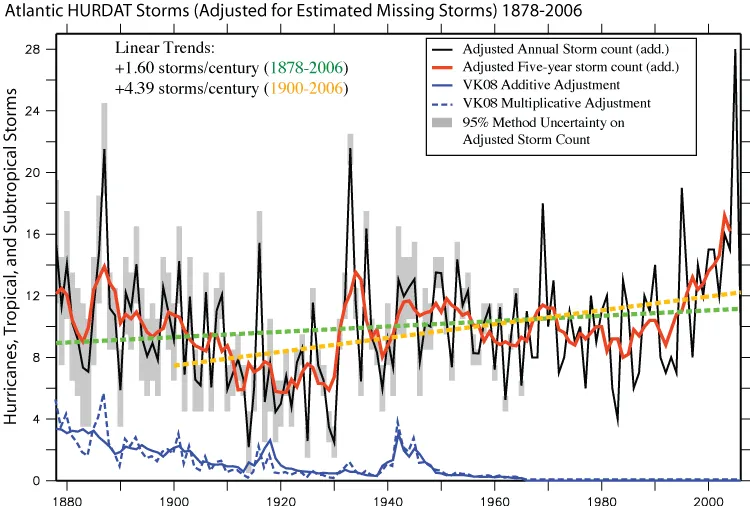 A chart of Atlantic storm counts since 1878 adjusted upward for storms likely missed before satellites
